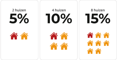 Burenkorting